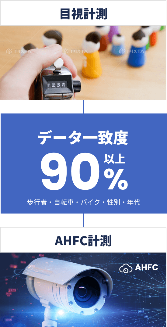 目視計測 データ一致度90%以上 AHFC計測