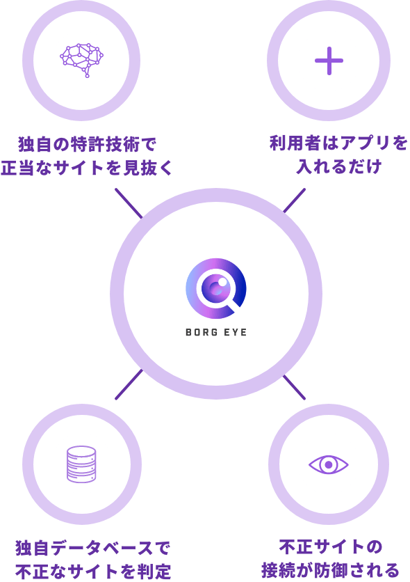 独自の特許技術で正当なサイトを見抜く 独自データベースで不正なサイトを判定 利用者はアプリを入れるだけ 不正サイトの接続が防御される