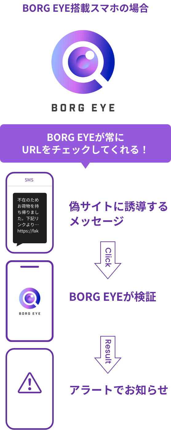 BORG EYE搭載
							スマホの場合BORG EYEが常にURLをチェックしてくれる！偽サイトからの
							メッセージ→BORG EYEが検証→アラートでお知らせ