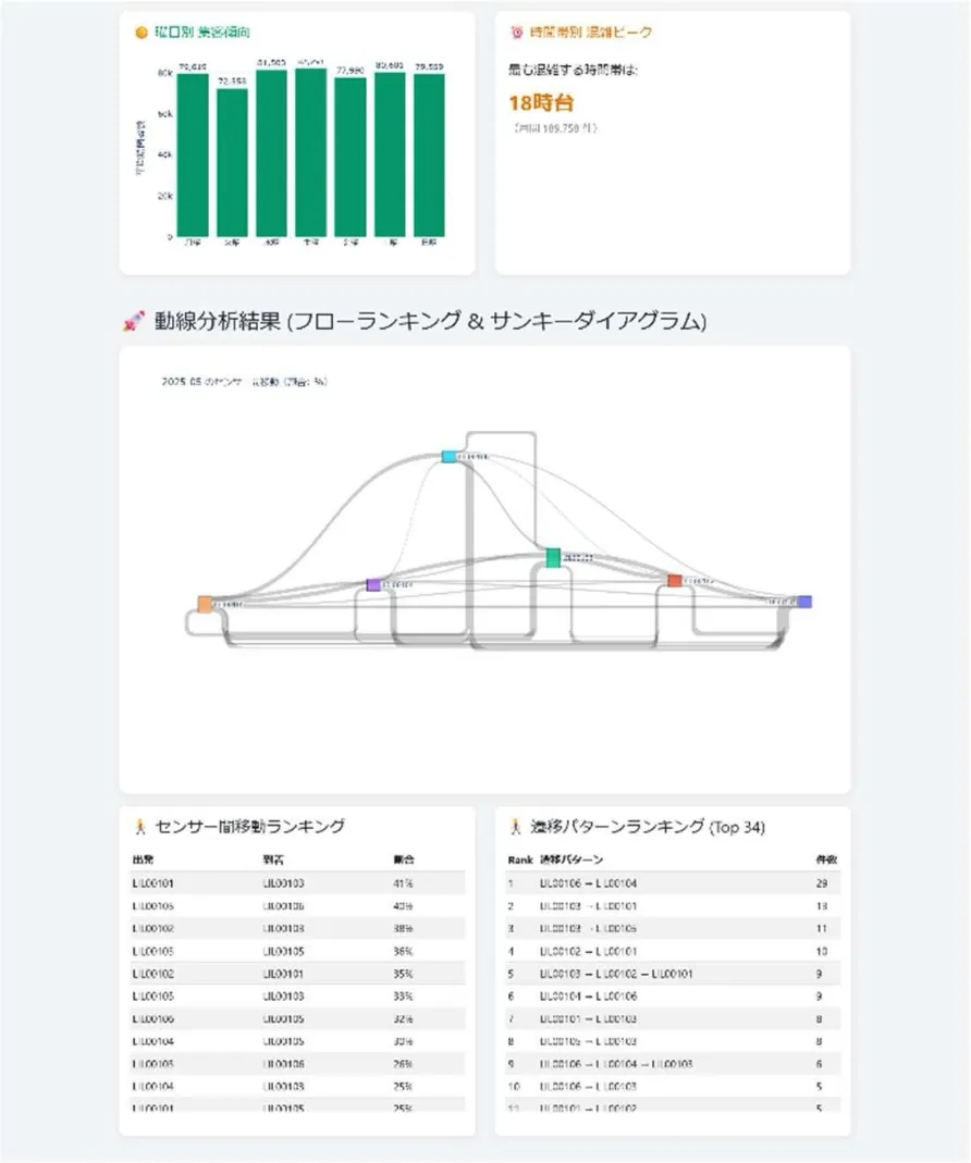 導線・ランキング分析
